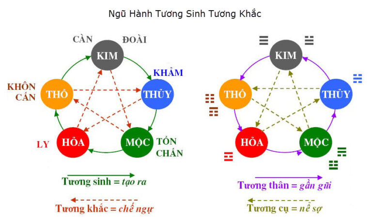 ngu hanh tuong sinh theo tuoi